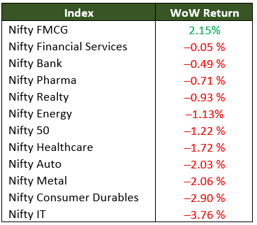 Weekly sector wise performace for growth sectors in India