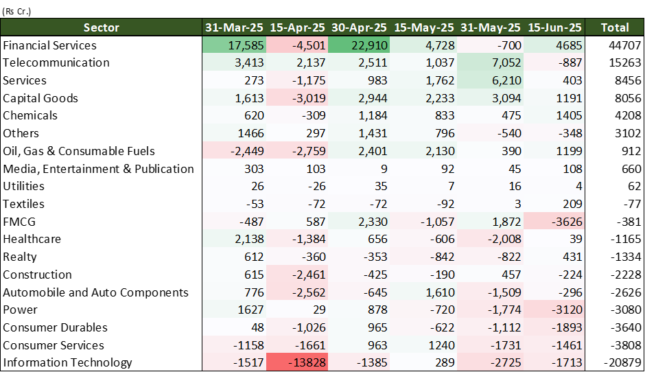 FPI flow for growth sectors in India